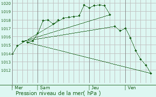 Graphe de la pression atmosphrique prvue pour Lignorelles