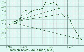 Graphe de la pression atmosphrique prvue pour Vzinnes