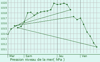 Graphe de la pression atmosphrique prvue pour Molosmes