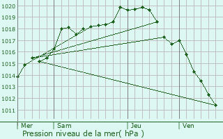 Graphe de la pression atmosphrique prvue pour Tronchoy