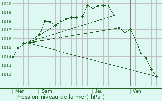 Graphe de la pression atmosphrique prvue pour Saint-Maurice-le-Vieil