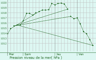 Graphe de la pression atmosphrique prvue pour Villiers-sur-Tholon