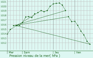 Graphe de la pression atmosphrique prvue pour Villiers-sous-Grez