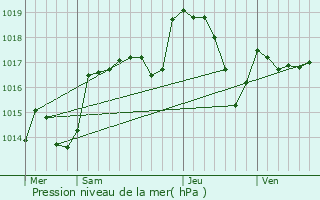 Graphe de la pression atmosphrique prvue pour Engins