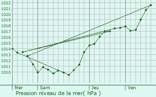 Graphe de la pression atmosphrique prvue pour Mnouville