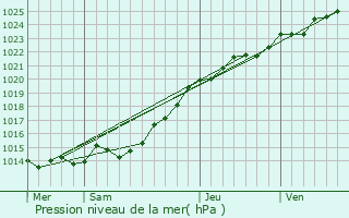 Graphe de la pression atmosphrique prvue pour Carhaix-Plouguer