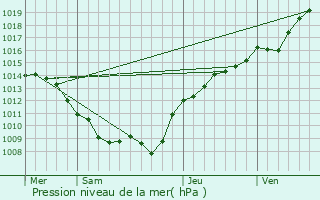 Graphe de la pression atmosphrique prvue pour Chuffilly-Roche