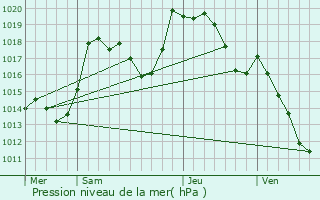 Graphe de la pression atmosphrique prvue pour Wasserbourg