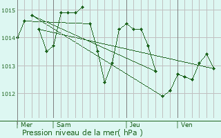 Graphe de la pression atmosphrique prvue pour Kostrzyn nad Odra