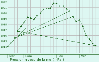 Graphe de la pression atmosphrique prvue pour Les Chambres