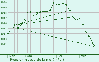 Graphe de la pression atmosphrique prvue pour Fresnes