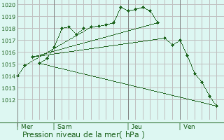 Graphe de la pression atmosphrique prvue pour Yrouerre