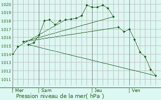Graphe de la pression atmosphrique prvue pour Baon