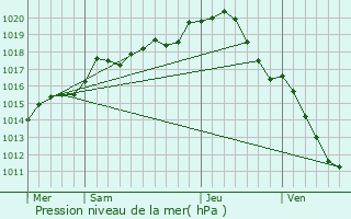 Graphe de la pression atmosphrique prvue pour Joigny