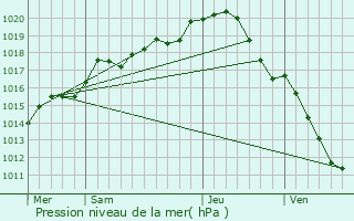 Graphe de la pression atmosphrique prvue pour Villeneuve-sur-Yonne