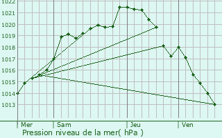 Graphe de la pression atmosphrique prvue pour Lignerolles