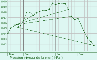 Graphe de la pression atmosphrique prvue pour Saint-Cyr-les-Colons