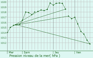 Graphe de la pression atmosphrique prvue pour Parly