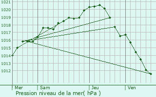 Graphe de la pression atmosphrique prvue pour La Madeleine-sur-Loing