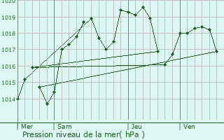 Graphe de la pression atmosphrique prvue pour Bny