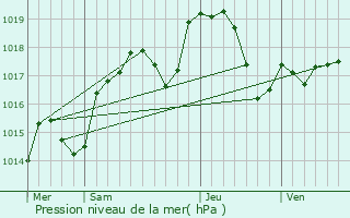 Graphe de la pression atmosphrique prvue pour Jons