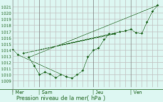 Graphe de la pression atmosphrique prvue pour Courteuil
