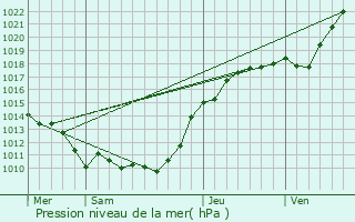 Graphe de la pression atmosphrique prvue pour Saint-Cyr-en-Arthies