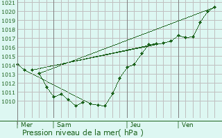 Graphe de la pression atmosphrique prvue pour Les Ageux
