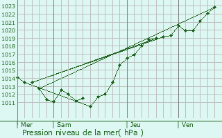 Graphe de la pression atmosphrique prvue pour Coulmer