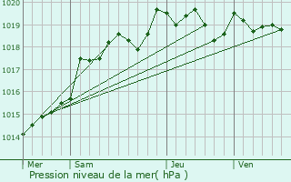 Graphe de la pression atmosphrique prvue pour Frontenay-Rohan-Rohan