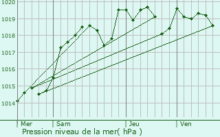 Graphe de la pression atmosphrique prvue pour Rivarennes