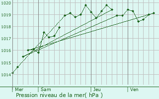 Graphe de la pression atmosphrique prvue pour Saint-Georges-d