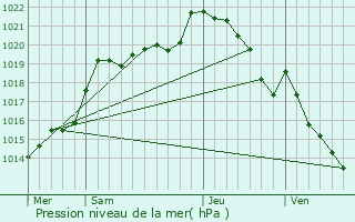 Graphe de la pression atmosphrique prvue pour Sarceaux