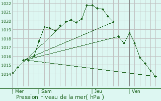 Graphe de la pression atmosphrique prvue pour Moulins-sur-Orne