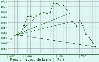 Graphe de la pression atmosphrique prvue pour Marmouille