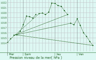 Graphe de la pression atmosphrique prvue pour Landigou