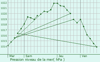 Graphe de la pression atmosphrique prvue pour Brcey