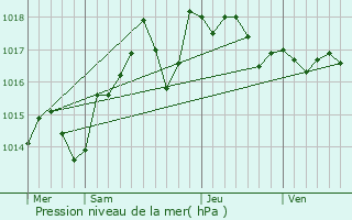 Graphe de la pression atmosphrique prvue pour Lattes