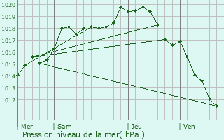 Graphe de la pression atmosphrique prvue pour Pasilly