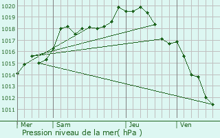 Graphe de la pression atmosphrique prvue pour Stigny