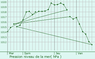 Graphe de la pression atmosphrique prvue pour Moulins-en-Tonnerrois