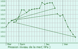 Graphe de la pression atmosphrique prvue pour Accolay