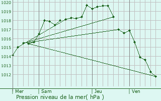 Graphe de la pression atmosphrique prvue pour Lain