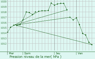 Graphe de la pression atmosphrique prvue pour Sougres-en-Puisaye