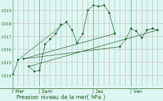 Graphe de la pression atmosphrique prvue pour Sainte-Colombe