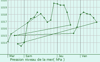 Graphe de la pression atmosphrique prvue pour Moirans