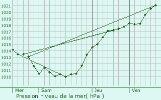 Graphe de la pression atmosphrique prvue pour Hadancourt-le-Haut-Clocher