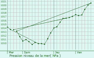 Graphe de la pression atmosphrique prvue pour Thiverny