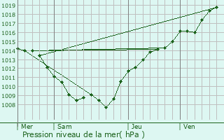 Graphe de la pression atmosphrique prvue pour Authe