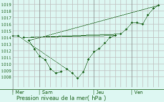 Graphe de la pression atmosphrique prvue pour La Croix-aux-Bois